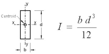 formula for moment of inertia of a circle